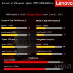 Lenovo Ryzen 3 7320U Laptop Review